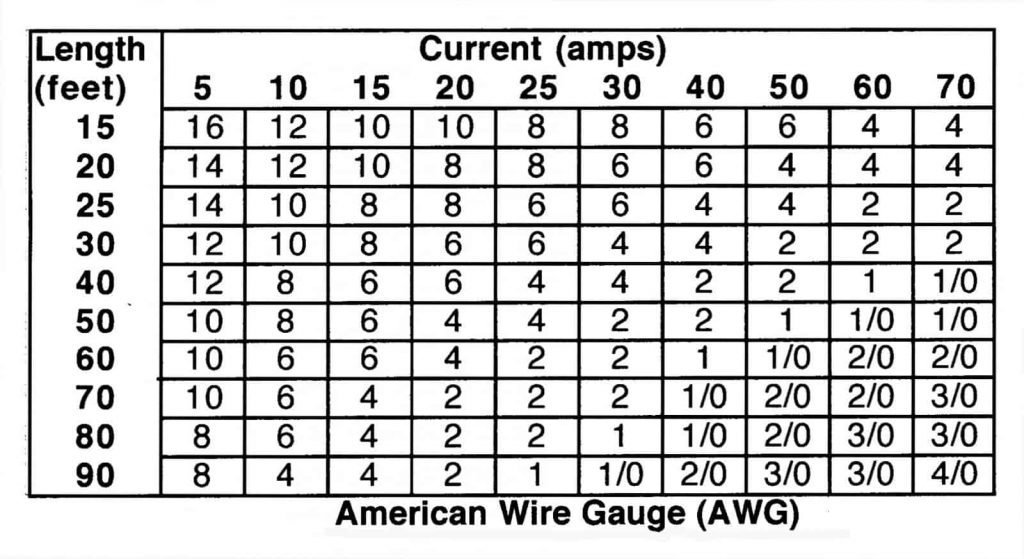 Auto Electrical Wire Gauge Chart