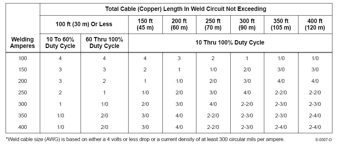 1/0 welding cable amps