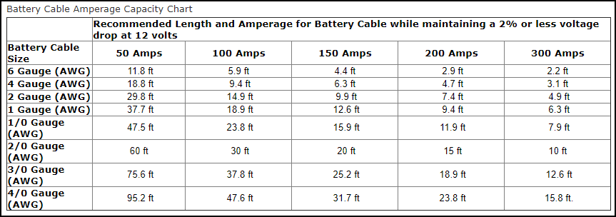 Battery Cable amps