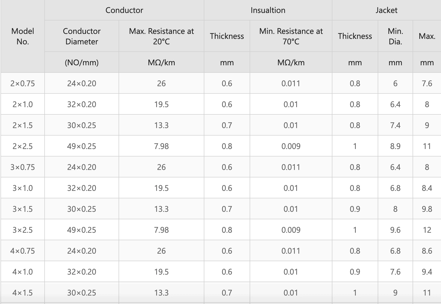 rvv cable data