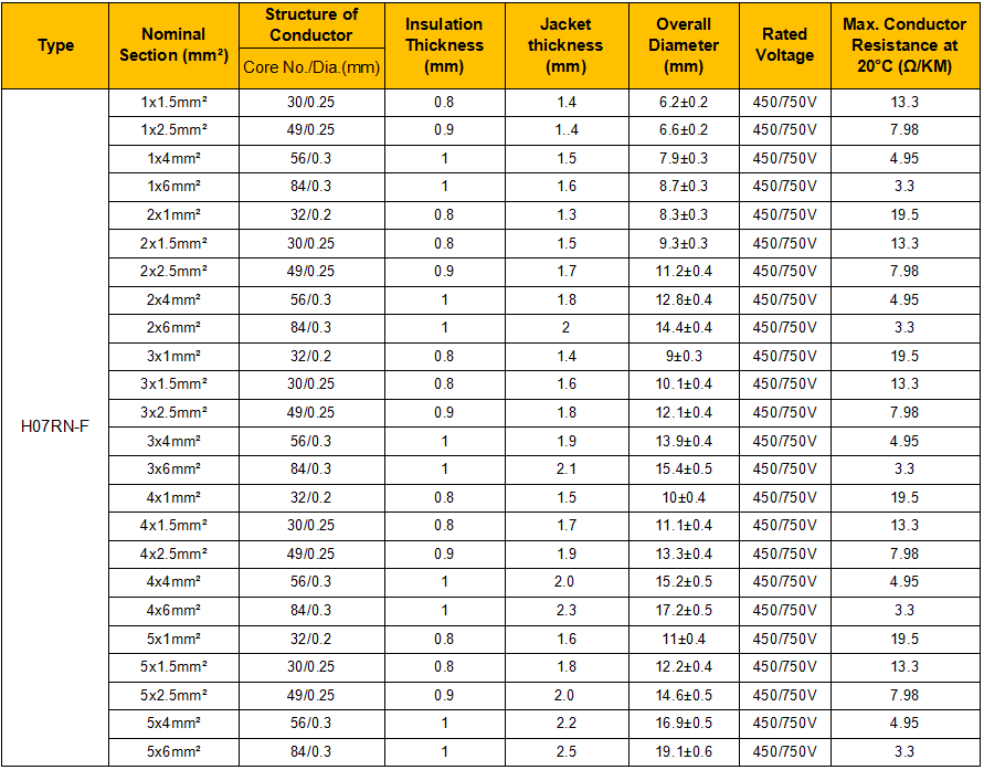 h07RN-F cable data sheet