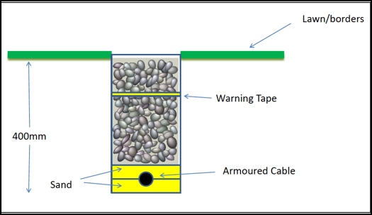 deep armoured cable