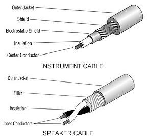 Speaker Cable Vs. Instrument Cable