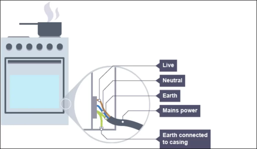 connection of earth cable in-home appliance