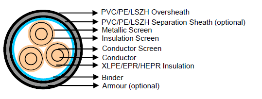 MV Cable:  Construction