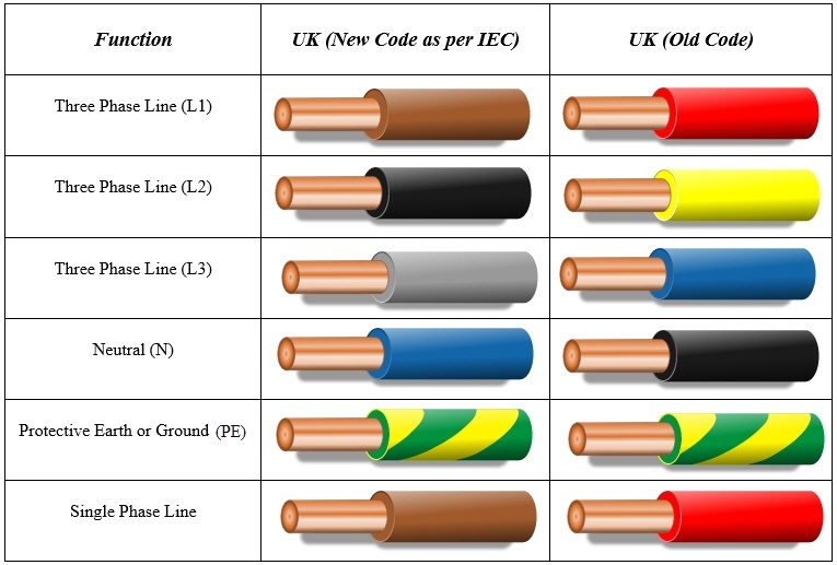 UK Wiring Colors