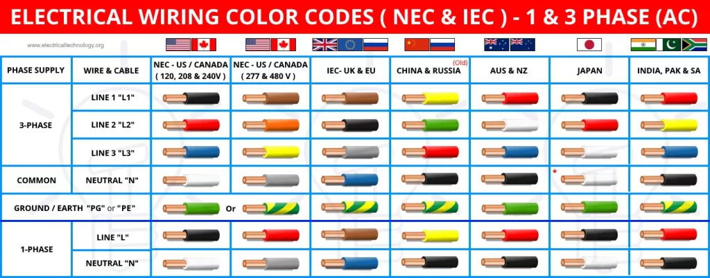 The National Electrical Code (NEC)